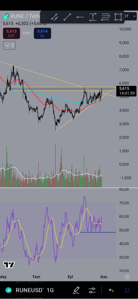 #rune hareketine başlamış görünüyor 6 üzerinde kalıcılık sağlarsa bayağı bir yolu var ..
klasik bir şekilde ytd.