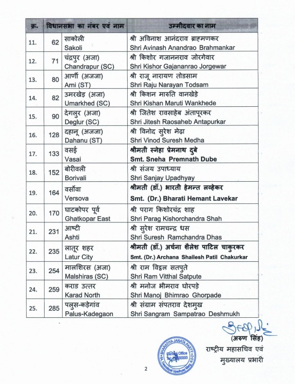 swap_hajare's tweet image. आगामी Maharashtra Election 2024 साठी भाजपने उमेदवारांची तिसरी यादी  केली जाहीर....
BJP releases the third list of candidates for upcoming #MaharashtraElection2024 #BJP4Maharashtra