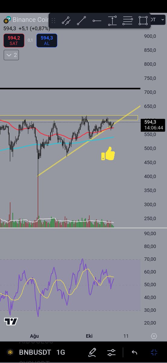 #bnbyükselen trend ve sıkışma mevcut 625 üzeri 2 gün kapatırsa uçuşa hazir demektir.ytd.#BTC #Altcoins #altcoin