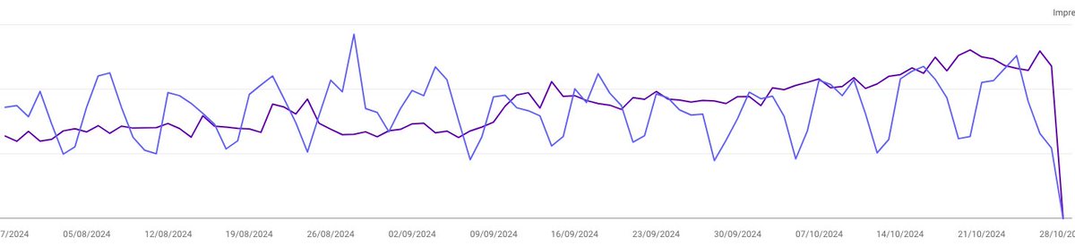 Google Search Console performance report showing almost ZERO data today - this has to be a bug - hopefully Google will confirm soon - everyone is seeing the same thing seroundtable.com/google-search-…