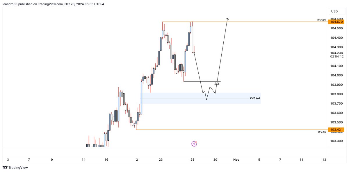 Us30Mr's tweet photo. Esta semana me gustaria ver este movimiento en el #DXY , buscando una manipulacion del SSL para luego hacer un desplazamiento desde el #FVG de H4, me gustaria como target final 105.250 en DXY  . https://t.co/WW9P3IFXFs