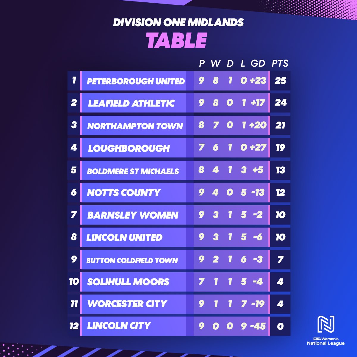 One point in it in Division One Midlands 🤩

<a href="/theposhwomen/">The Posh Women</a> and <a href="/LeafieldAthLFC/">Leafield Ladies FC</a> are separated by just one point at the top of the table after victories.

#FAWNL