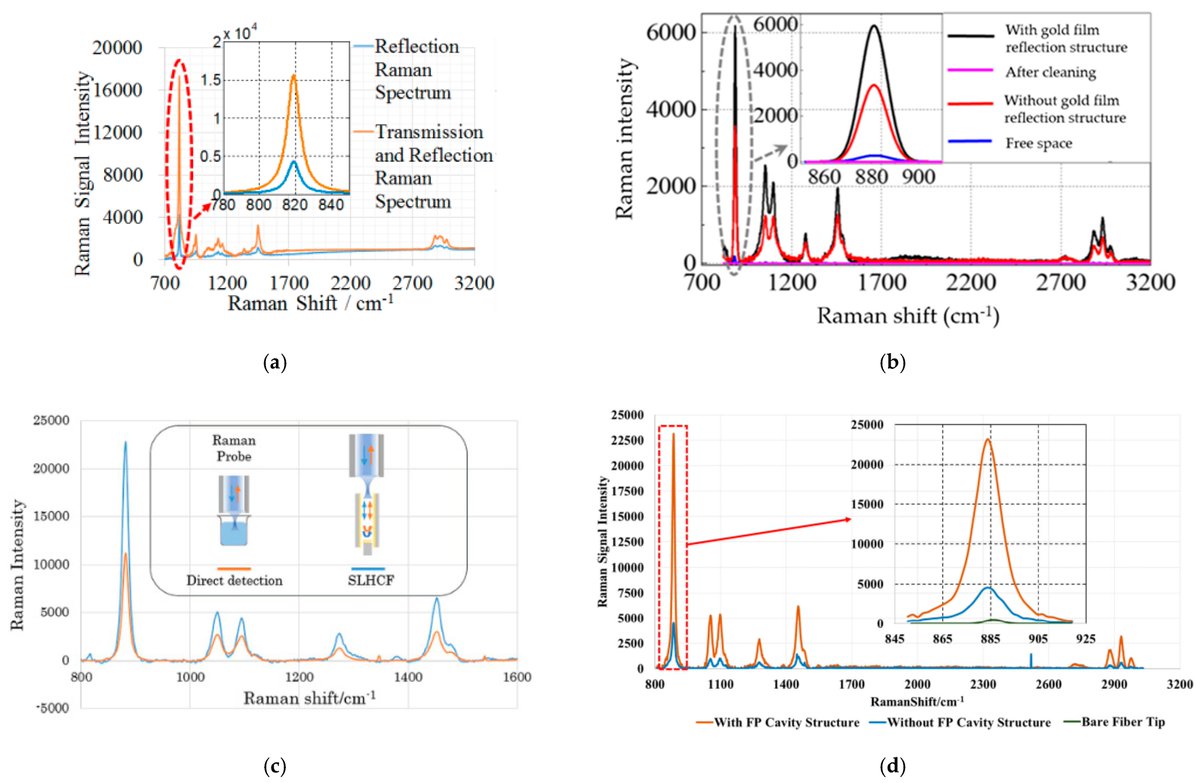 Photonics_MDPI's tweet image. #HighlyCited
Review on All-Fiber Online #RamanSensor with Hollow Core Microstructured #OpticalFiber
By Haonan Ding et al.
From @njuniversity and Institute for Infocomm Research
👉 mdpi.com/2304-6732/9/3/…
#Photonics #Optics