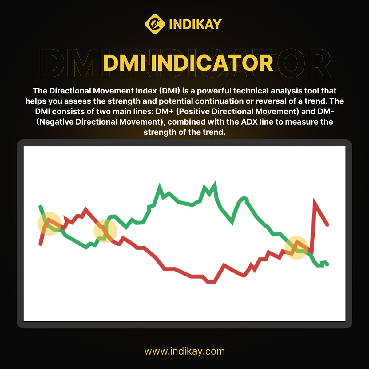 🌟 Directional Movement Index (DMI) - Trend Strength at a Glance! The DMI includes DM+ and DM- lines, plus the ADX to assess trend strength.
Buy: When DM- crosses above DM+.
Sell: When DM+ crosses above DM-.
Strong Trend: ADX > 25.
Weak Trend: ADX < 20. #DMI #TechnicalAnalysis