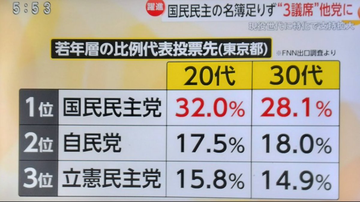 sxzBST's tweet photo. この20代30代のすさまじい国民民主党への期待度。いかにこの世代が困窮して死ぬほど手取り増やしたいか表してるだろ https://t.co/iu1DTUDyIE