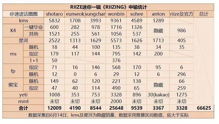rikkutaa's tweet photo. Didn't you say that foreign fans were useless ? why don't you ask the chinese OT6 to help vote with their money?  😔 Oh right I forgot that they bought less than 70,000 there... anyway, good luck, you're going to need it honey 

#RII7E_Or_None
#SMProtectRIIZE
#SM_쓰레기 https://t.co/BfNAn0hUTP