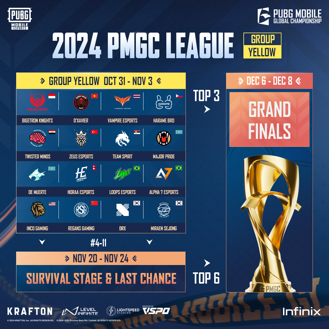 EsportsPUBGM's tweet image. 😎Come and check out your 2024 PMGC Group Yellow Format Intro now! 

🤔Which team will enter the Top 3? Leave your answers!

📅Stay tuned for the 2024 PMGC League from Oct 31 to Nov 24.

🔥Download PUBG MOBILE now: pubgmobile.live/24pmgcx 

#PUBGMOBILE #PMGC #PMGC2024