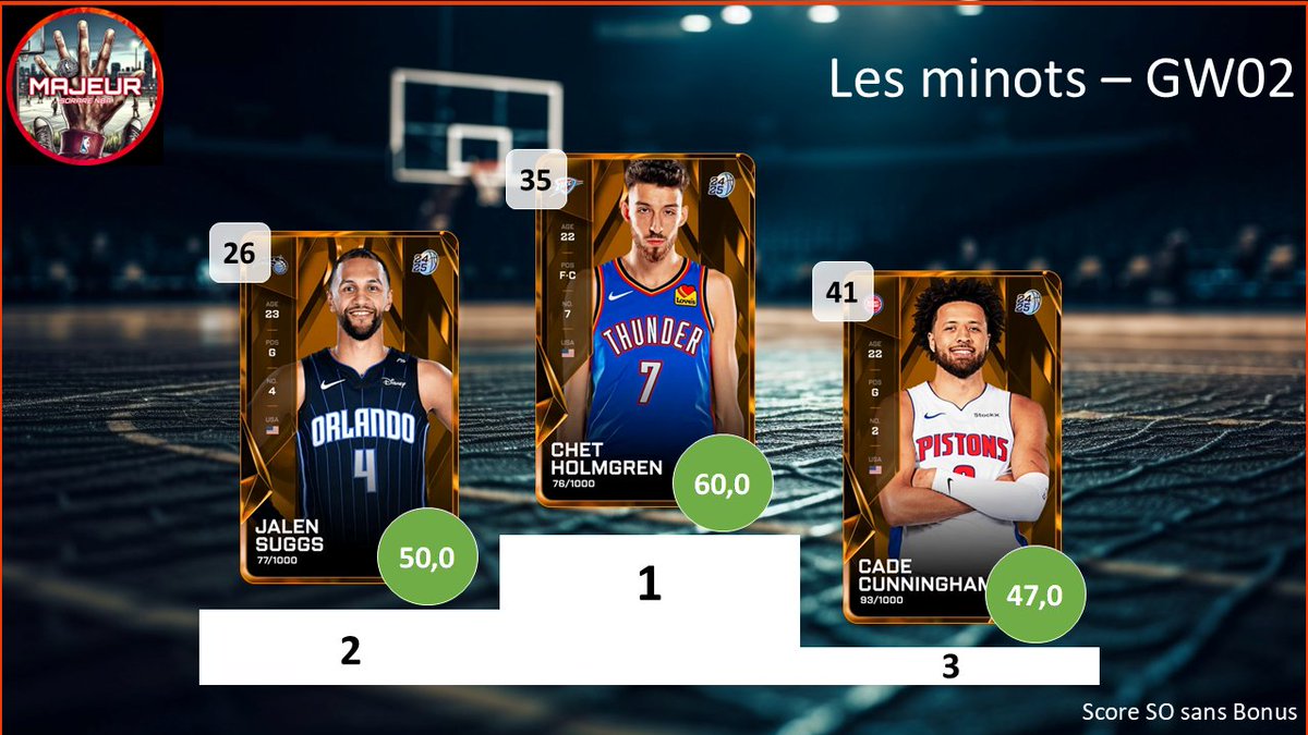 5majeursorare's tweet photo. Retour sur la #GameWeek02 sur @SorareNBA avec :

- Les derniers seront les premiers : Top 3 des L10 inférieur à 10
- C'est dans les vieux pots : Top 3 des vétérans
- Les minots : Top 3 des U23

2/2 https://t.co/XCgxHVmtos
