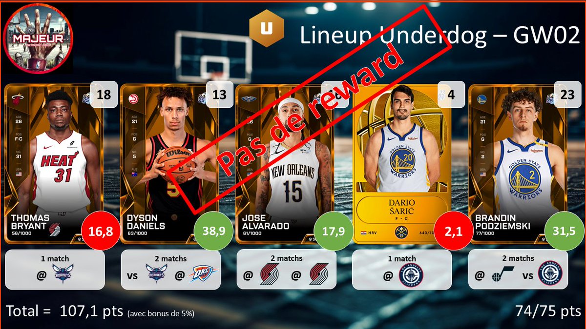 5majeursorare's tweet photo. Résultat des lineups pour la #GameWeek02 sur @SorareNBA :
- Rien en Contender
- Rien en Underdog
On passe à côté...
RDV à 18h pour les compos de la #GameWeek03 https://t.co/cXgr1zmjQ5
