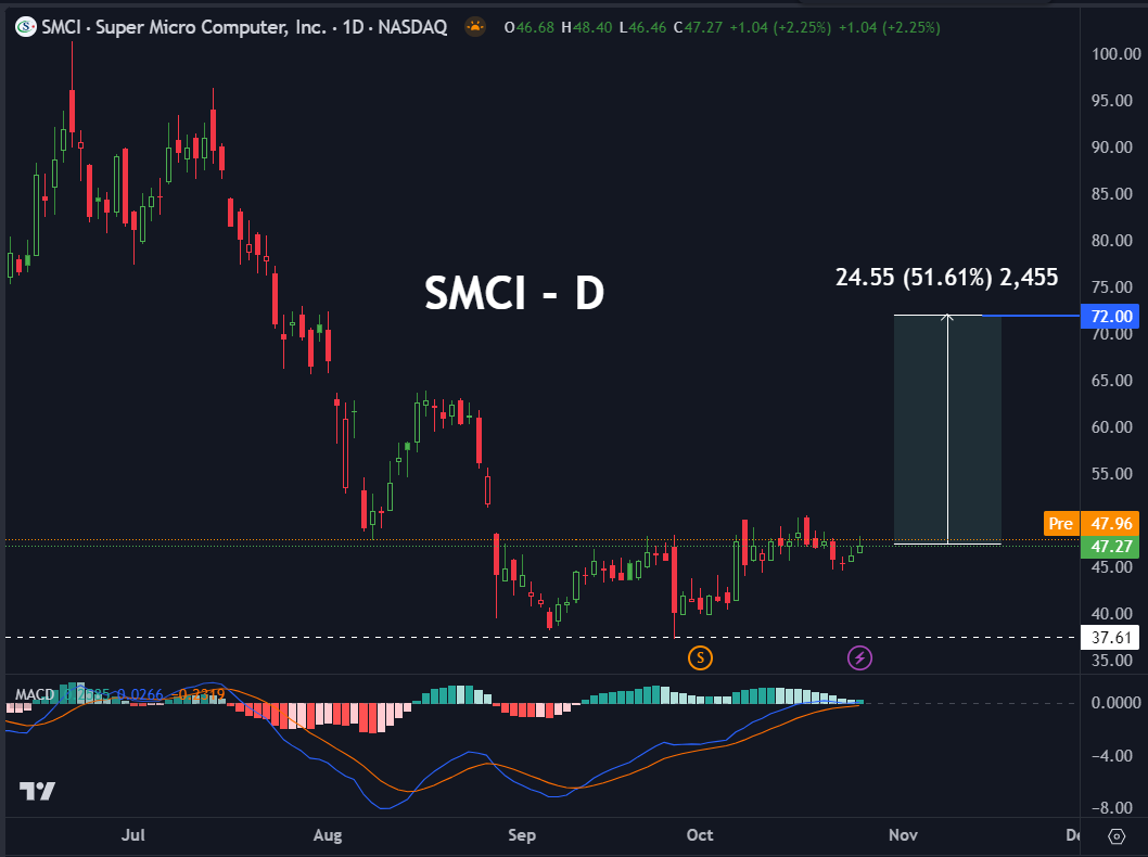 aisaalhyani's tweet photo. فرصة كول 
#السوق_الامريكي 
#SMCI
Super Micro Computer, Inc. 
على مؤشر فرصة : 
فرصة من الدرجة الاولى متوسط القوة 
المتوقع صعود سريع الى  63 - 72 
متوقع عقود الكول خلال فترة الصعود تحقق 500 % على الاقل 

يفشل النموذج بكسر 43
ولو كسره يتكون نموذج اقوى 
فرصة من الدرجة الأولى نموذجي مرتفع القوة

السهم يستحق الاهتمام من سعادتكم