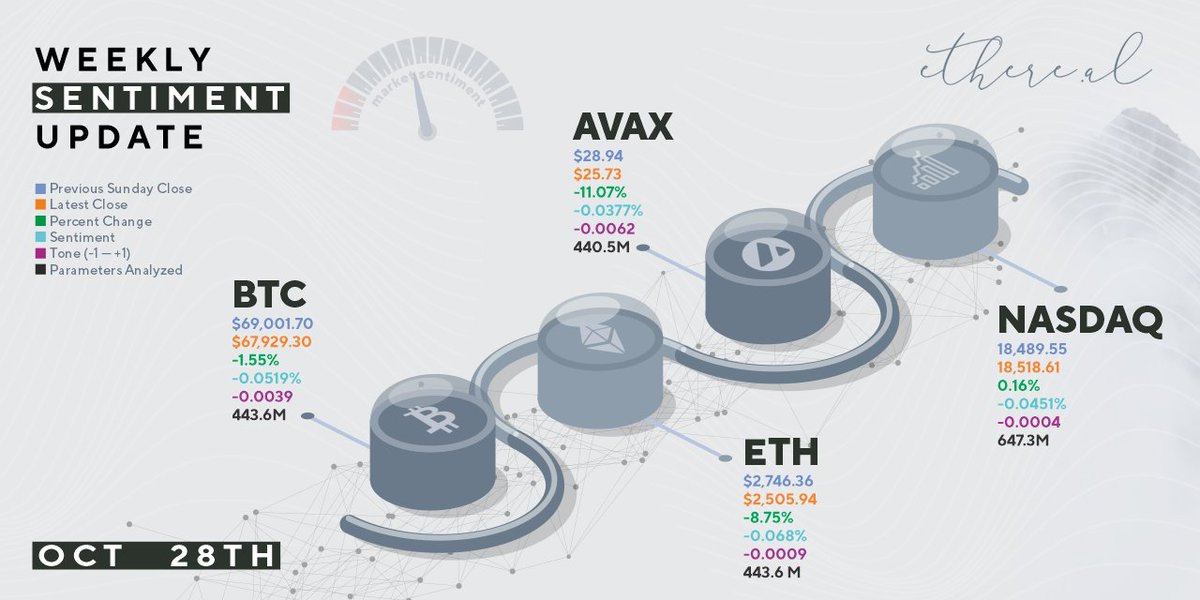 EtherealMarkets's tweet photo. Weekly #sentiment update. Using our deep learning algorithms, we have analyzed millions of data points to derive a projected market bias based off of sentiment and established a market tone for the week. Tone extrapolates out likely forward week performance in terms of +/- moves. https://t.co/WNO0B5H0db