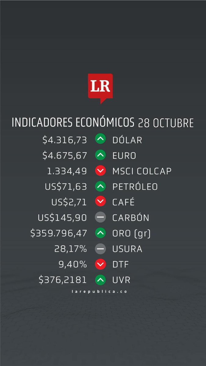 larepublica_co's tweet photo. La TRM del día es de $4.316,73 y el euro se cotiza en $4.675,67. Estos son los #IndicadoresLR del día. Más información en: https://t.co/COVwwf8BNb https://t.co/IVVQK8c6kI