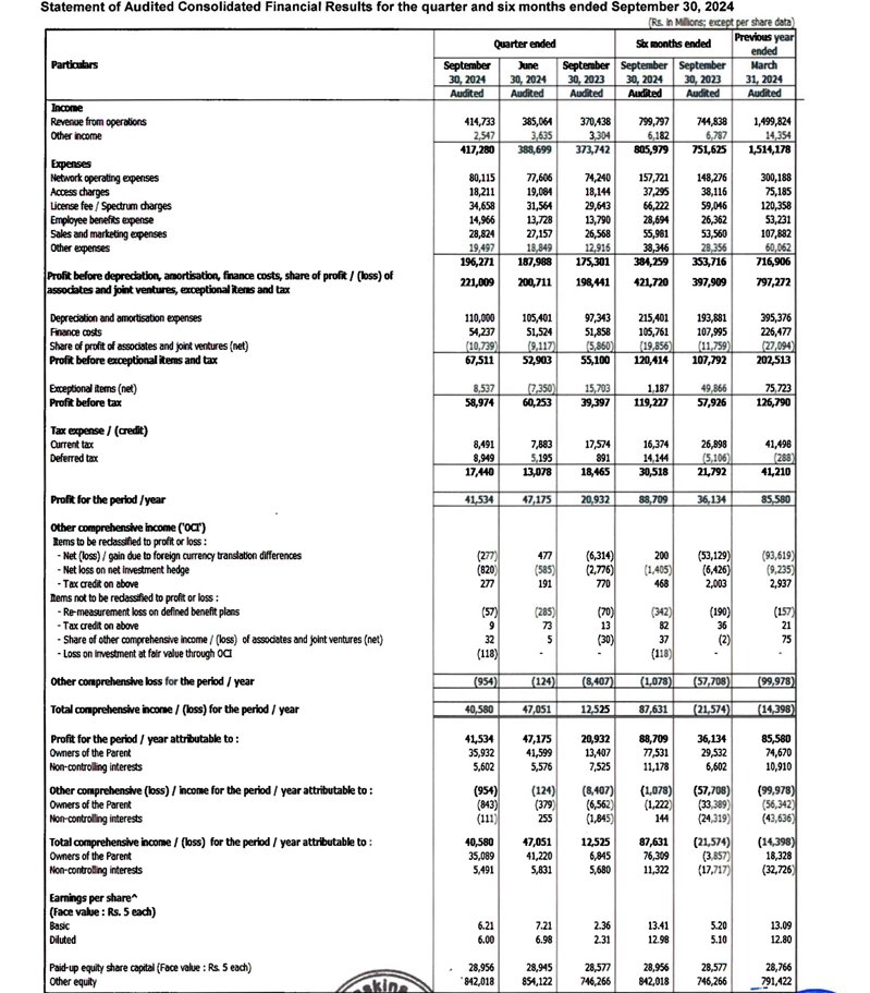 Bharti Airtel #Q2FY25 Earnings out 
Follow us on telegram for more updates 
t.me/MarketInsights…
📊 Q2 FY25 &amp; H1 FY25 Results Summary:
- Q2 Revenue: ₹414,733M (+7.7% QoQ, +7.4% YoY)
- Q2 Net Profit: ₹41,534M (-12.0% QoQ, +145.5% YoY)
- Q2 EPS: ₹6.21
- H1 Revenue: ₹799,797M