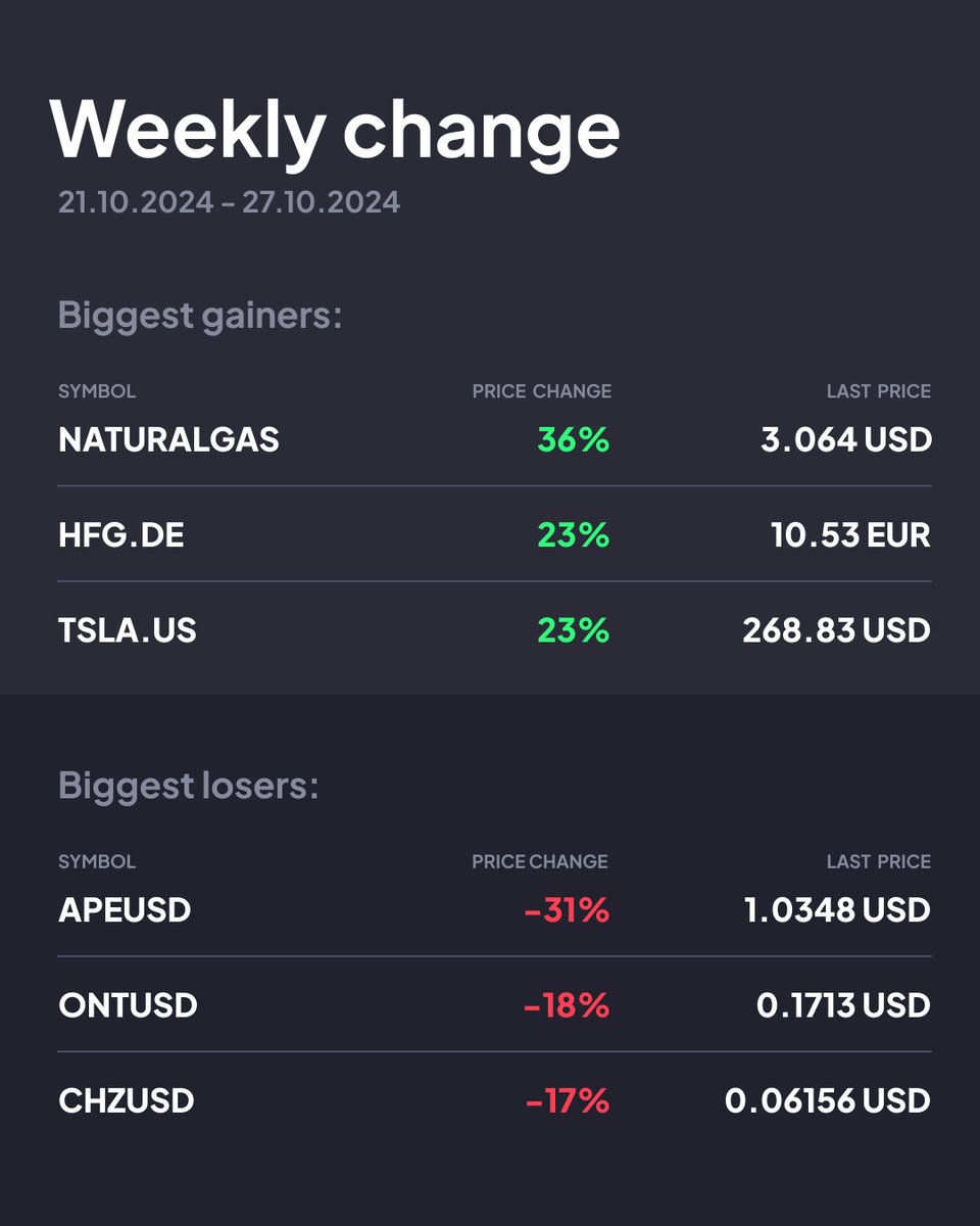 🙂 Hello there, traders     
💡 New weekly changes are here - time to check the biggest winners and losers from the past week.     
❤️ Registered users get this intel delivered to their mailboxes earlier!
primebit.com/n/l15_49017