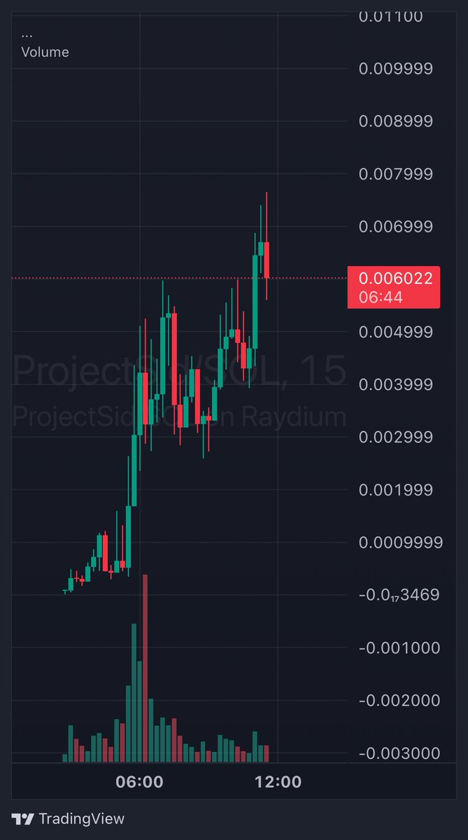 VikingXBT's tweet photo. x2 on #ProjectSid 

Not looking bad at all. Remember to take some profits though, everything kinda ran back lately. https://t.co/U8zYVt9uSP