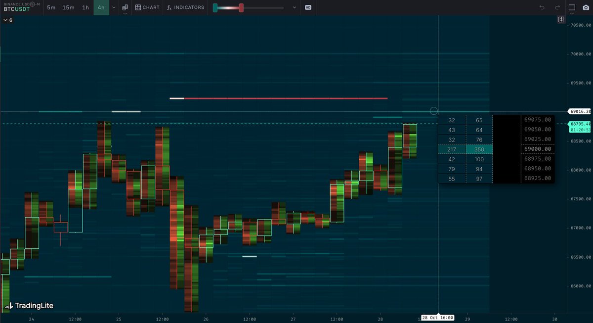 $BTC price took off right as my YouTube video uploaded but I uploaded it anyway as there's always a lesson in there. 

The orders I talked about moved to 69k but honestly, I don't see these as big enough to stop this momentum so as mentioned on the video, I'm staying long and