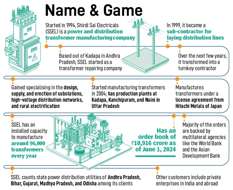 N Visweswara Reddy began his entrepreneurial journey in 1994. Three decades later, his company, Shirdi Sai Electricals, has morphed into India's second-biggest transformer maker. Can the man from Kadapa now reap rich dividends with his audacious solar gambit?