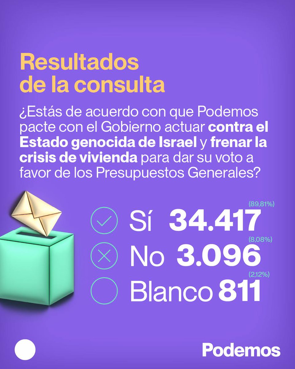 🗳️Los votos de <a href="/PODEMOS/">Podemos</a> son decisivos. El PSOE y Sumar no van a romper con Israel, y como garantes de la patronal inmobiliaria, no van a reducir por ley el precio de los alquileres. 

Pero nuestra coherencia no se compra con favores, ni tampoco con presiones políticas.