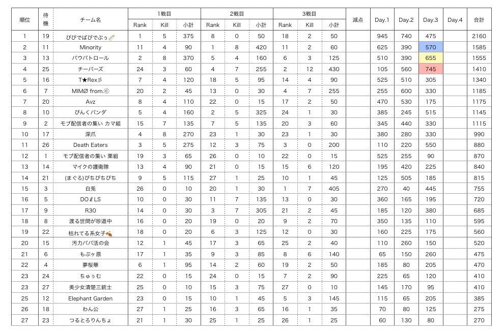 kikyotan0912's tweet photo. 【荒野行動】

🗓️2024/10/28 22:30スタート▶️

 【10月期 モブHL 本戦 DAY4】

本日はDAY4ファイナルとなります！よろしくお願いします😊

ぴぴでばびでぶぅこのまま逃げ切れるのか？
たくさんの応援コメントお待ちしております📣盛り上がりましょう！

配信はコチラ→ https://t.co/f6kNKsOV3E https://t.co/INtrEqJfRX