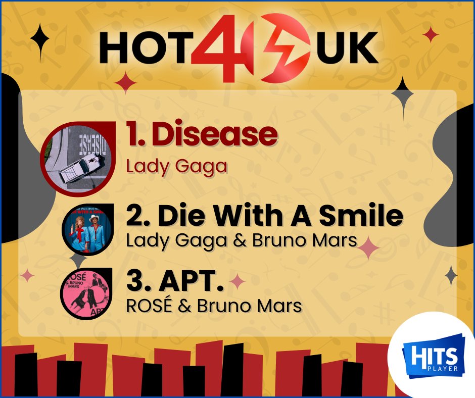 Hot 40 UK is here! This week’s top 3 tracks are making waves!
📷 "Disease" - Lady Gaga
📷 "Die With A Smile" - Lady Gaga &amp; Bruno Mars
📷 "APT." - ROSÉ &amp; Bruno Mars
Tune in every Sunday at 4 PM to catch the full countdown on Hits Player! #Hot40UK #HitsPlayer