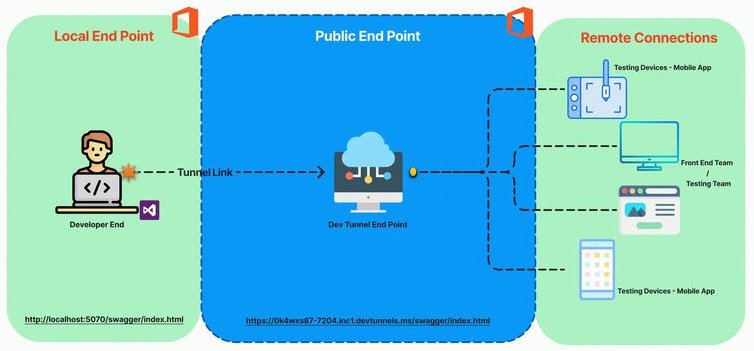 harishchand314's tweet image. Dev Tunnel in Visual Studio 2022 Simplifies Local Development  c-sharpcorner.com/article/dev-tu… via @CsharpCorner #VisualStudio2022