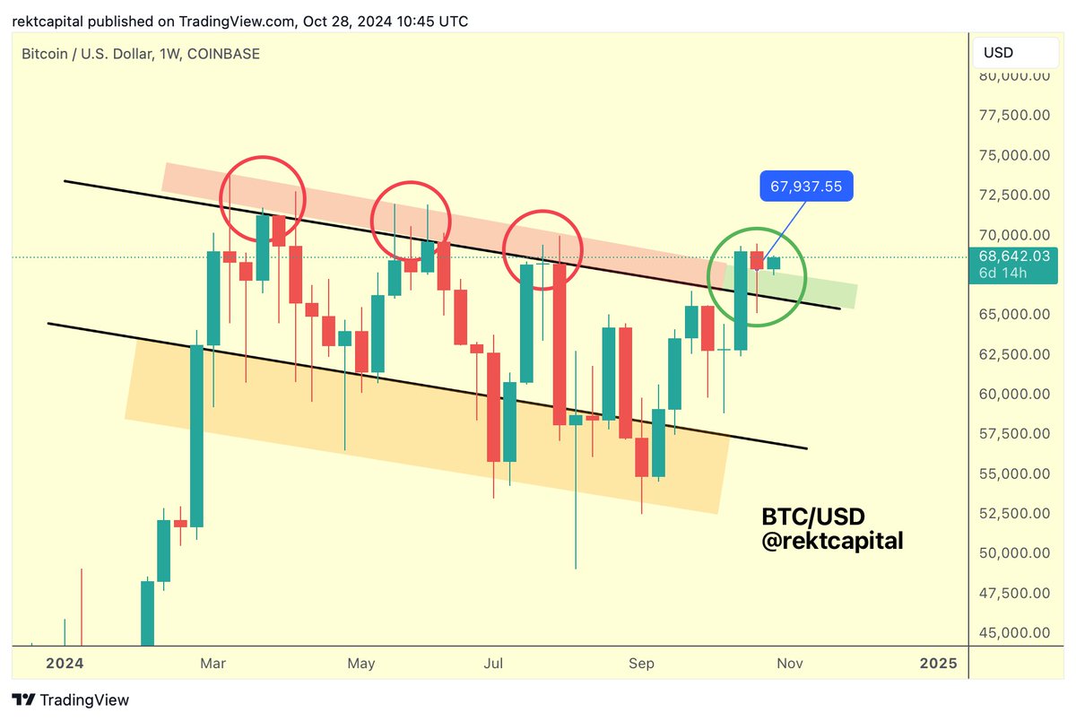 BTC Bitcoin has Weekly Closed above ~$67900 The more bullish outcome has  become a reality $BTC #Crypto #Bitcoin