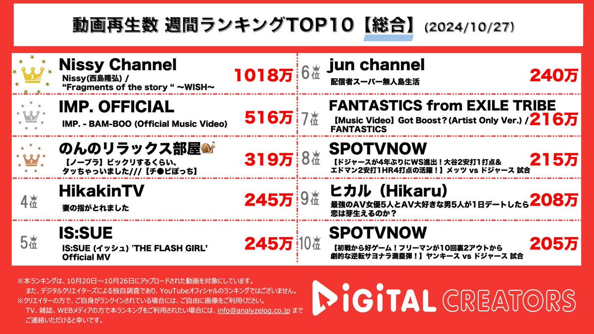 analog_DC's tweet photo. 👑週間総合動画ランキング(10/20-10-26)👑

🥇#Nissy. なんでこんなに胸が締め付けられるの…❔🌛🫧LIVEで聴くのが楽しみ❕パクミニョン出演WISH🪄.⋆⟡
🥈#IMP BAM-BOOダンスナンバーきた💃 🪩根っこのところで繋がっている🎋𓈒𓏸
🥉#のんリラックス部屋

https://t.co/jmVUPkvKdt

#HikakinTV #ISSUE も🤞🏻
#YouTubeランキング #デジタルクリエイターズ