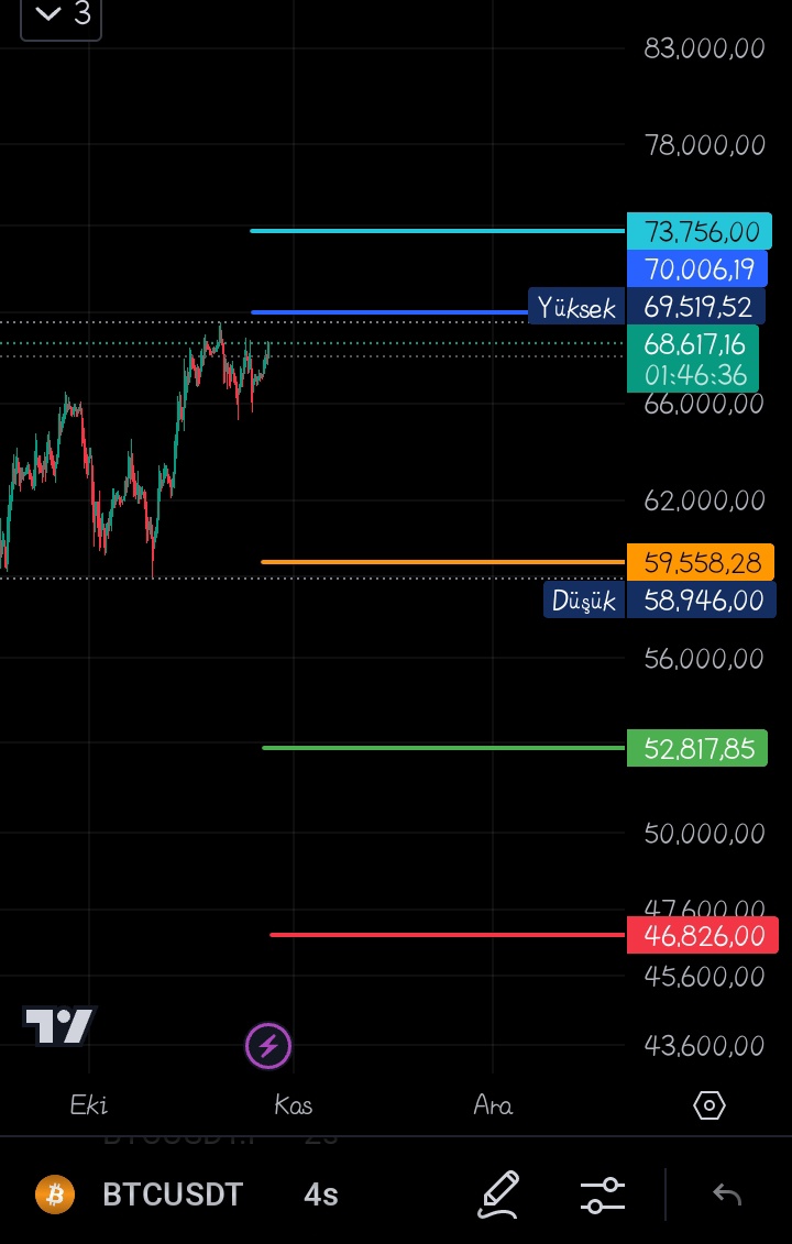 Turuncu cizgi pivot noktamız. Oraya kadar düşüşler olacaktır.. orda toparlanma emaresi olursa 70/73.750 ye atacak..  şayet turuncu cizgi hizasında toparlanma olmazsa ilkin yeşil ardından kırrmızı çizgiye kadar düşer
#bitcoin
#BTCUSDT 
$BTC