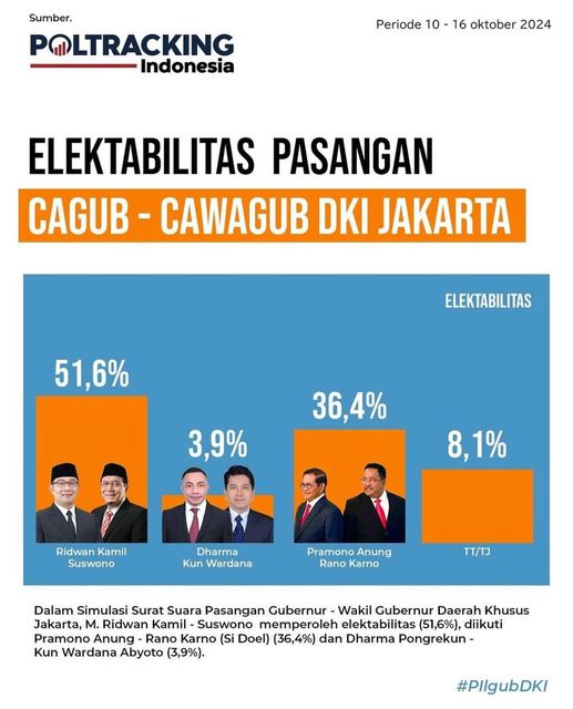 Insya Allah R1DO 1 Menang Putaran via <a href="/poltracking/">POLTRACKING</a> 

Ridwan Kamil Suswono Gas Terus 
#r1domenang