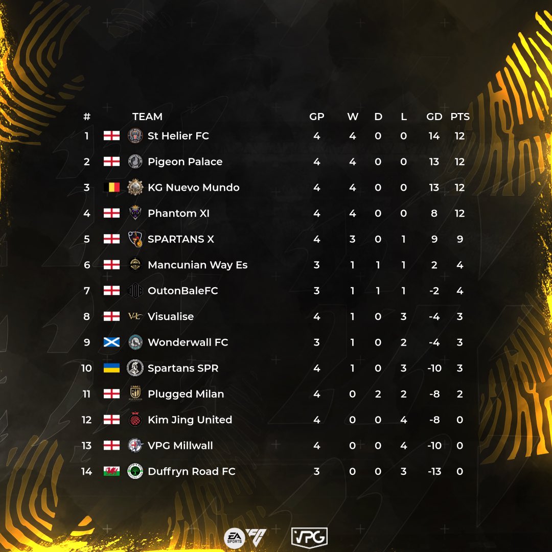 OfficialVPG's tweet photo. 👥 Team of the week 
📊 League Standings 
🗓️ Week 1
🏆 @VPGEurope - Conference B

🗒️ Congratulations to all of the players that made this week’s TOTW! 

#FC25 #ProClubs #EAFC25 #VPG 
#WhereTheChampionsPlay https://t.co/zpqMY6PsVd