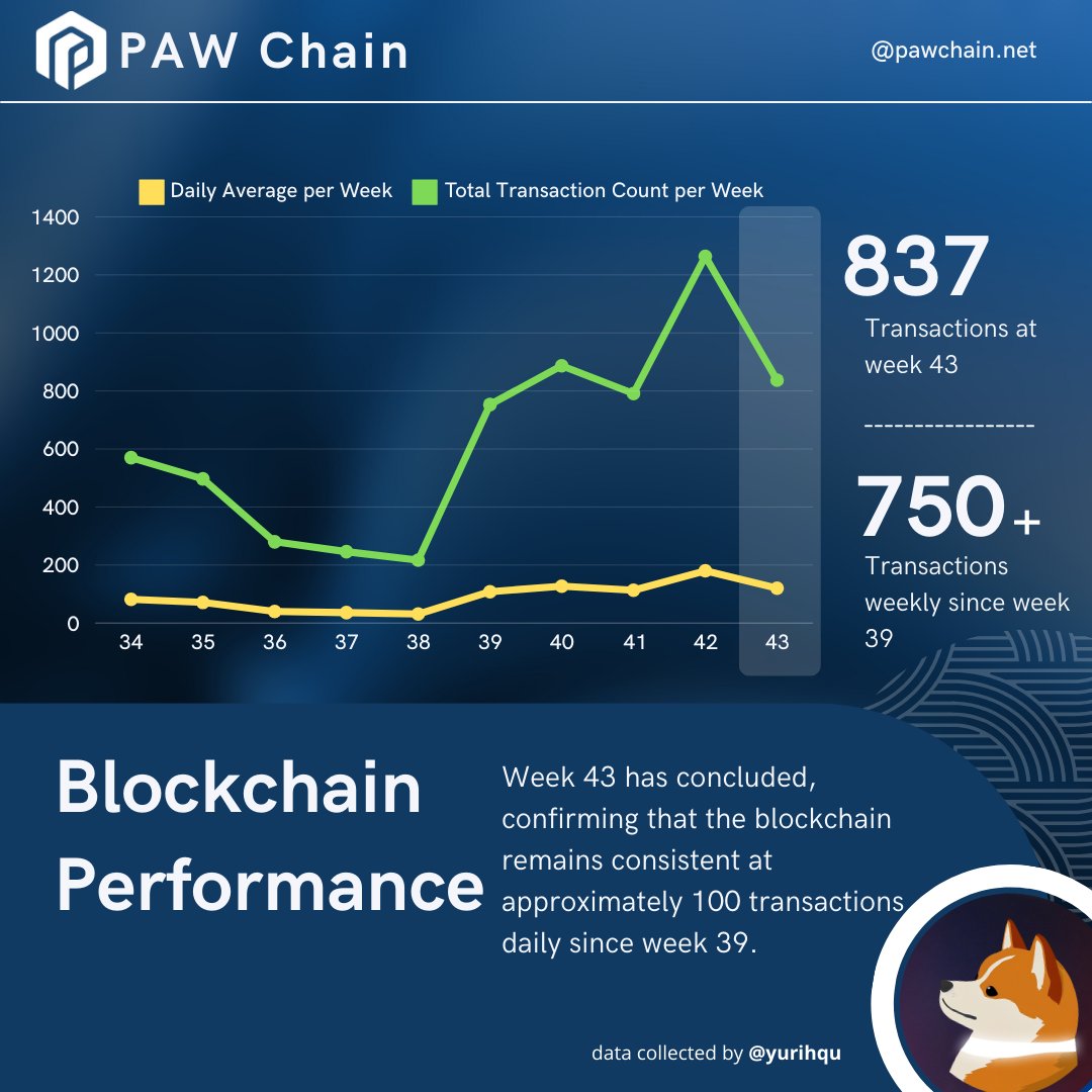 📊 PAW Chain update: Consistent activity, wallet growth, and transaction insights point to strong network reliability and rising user engagement! 

<a href="/PawChain/">PAW</a> is getting better and better!

#PAW #PAWCHAIN #DEFI