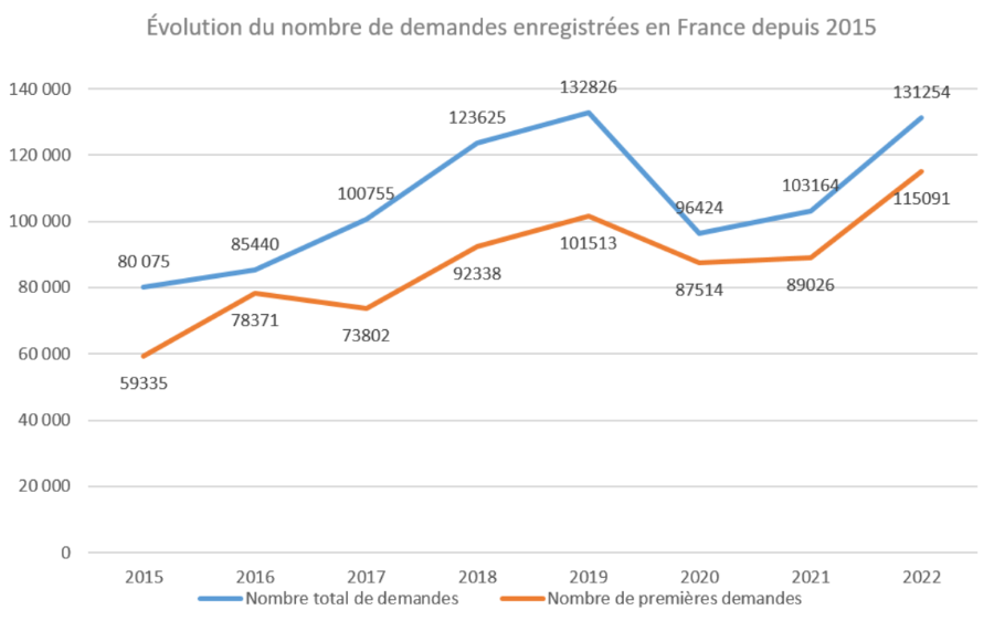 pierremarieseve's tweet photo. On parle souvent d'une justice "surchargée", mais peu de Français réalisent que 42% de l'activité des tribunaux administratifs concerne le contentieux des étrangers (asile, OQTF, expulsions, etc).

Logiquement, la 1ère juridiction administrative de France est la Cour nationale du droit d'asile.

Pour comparaison, le 2ème contentieux administratif ne compte que pour 10%... (il concerne les fonctionnaires et agents publics)

Le contentieux des étrangers est un droit illisible, issu de plusieurs empilements de lois, et dont les recours sont suspensifs (ce qui veut dire qu'ils empêchent l'exécution de la décision tant que l'appel n'a pas été rendu... donc les clandestins restent des mois de plus) !

Une réforme d'ampleur s'impose.