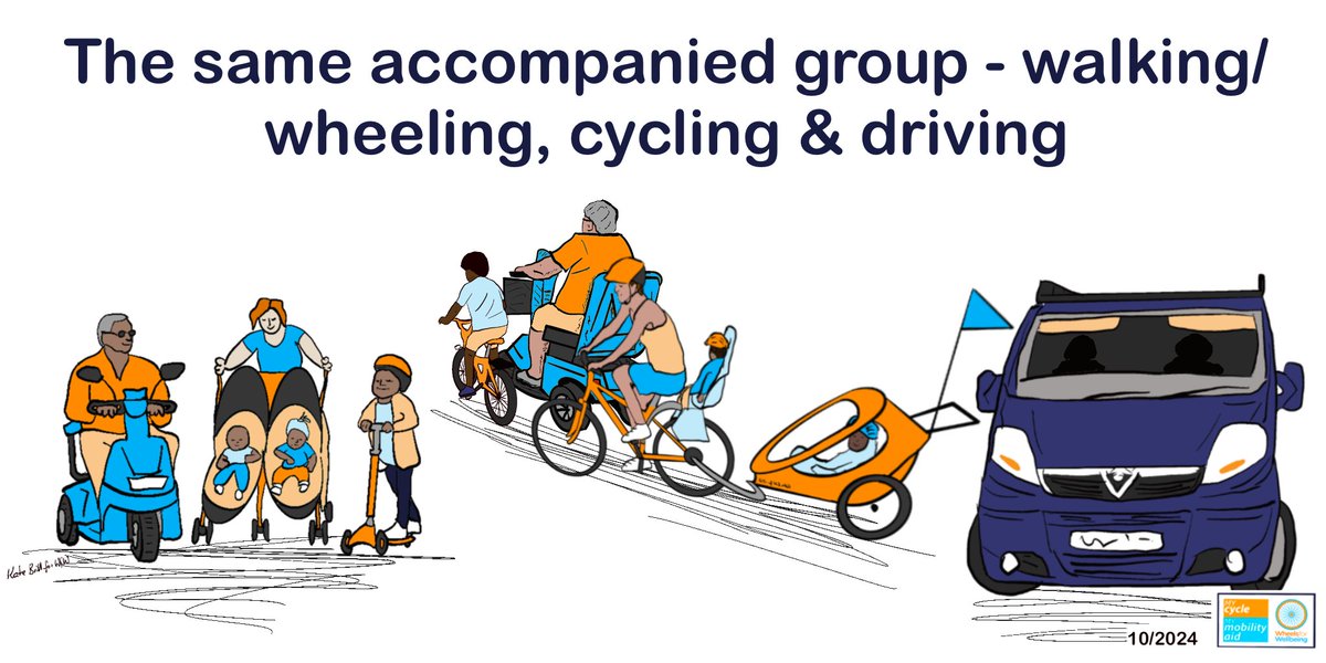 Walking/wheeling &amp; cycling infrastructure rarely allows people to move in groups, especially through hazard points like junctions
But we recognise the need for groups to travel in larger cars, minibuses or even coaches: Our streets provide for big private vehicles by default
1/2