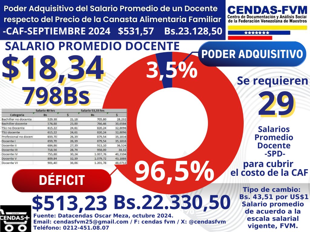 Un maestro en Venezuela necesita el equivalente a 29 veces su salario para pagar la canasta básica de alimentos,valorada en 531,57$ para una familia representativa de 5 personas.

Data:Centro de Documentación y Análisis Social de la Federación Venezolana de Maestros (Cendas-FVM).