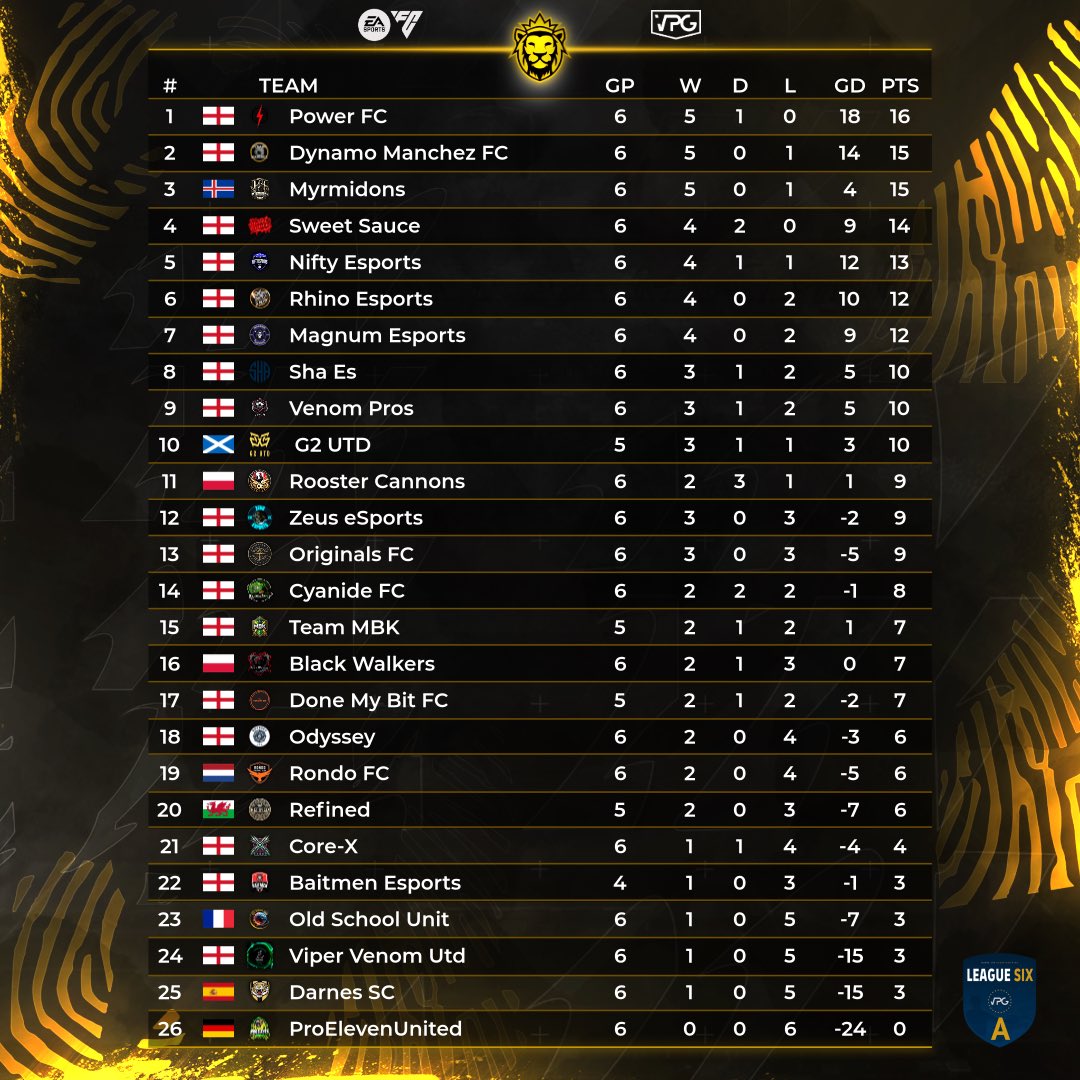 OfficialVPG's tweet photo. 👥 Team of the week 
📊 League Standings 
🗓️ Week 1
🏆 @VPGEurope - League 6A 

1️⃣ @POWERFC1 🏴󠁧󠁢󠁥󠁮󠁧󠁿 
2��⃣ @DynamoManchez 🏴󠁧󠁢󠁥󠁮󠁧󠁿 
3️⃣ @GentsClubSports 🇮🇸 
4️⃣ @Sweet_Sauce_55 🏴󠁧󠁢󠁥󠁮󠁧󠁿 
5️⃣ @NiftyVpg 🏴󠁧󠁢󠁥󠁮󠁧󠁿 
6️⃣ @Rhino_Esports23 🏴󠁧󠁢󠁥󠁮󠁧󠁿 
7️⃣ @MagnumEsportsFC 🏴󠁧󠁢󠁥󠁮󠁧󠁿 
8️⃣ @sha_es76780 🏴󠁧󠁢󠁥󠁮󠁧󠁿 
9️⃣ @VenomsPros 🏴󠁧󠁢󠁥󠁮󠁧󠁿 
🔟 @G2UTD1 🏴󠁧󠁢󠁳󠁣󠁴󠁿 

🗒️ Congratulations to all of the players that made this week’s TOTW! 

#FC25 #ProClubs #EAFC25 #VPG 
#WhereTheChampionsPlay
