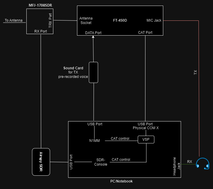 HB9VQQ's tweet image. This is my FT-450D setup for #hamradio contests #N1MM #SDRConsole #Airspy @alexandre_mater