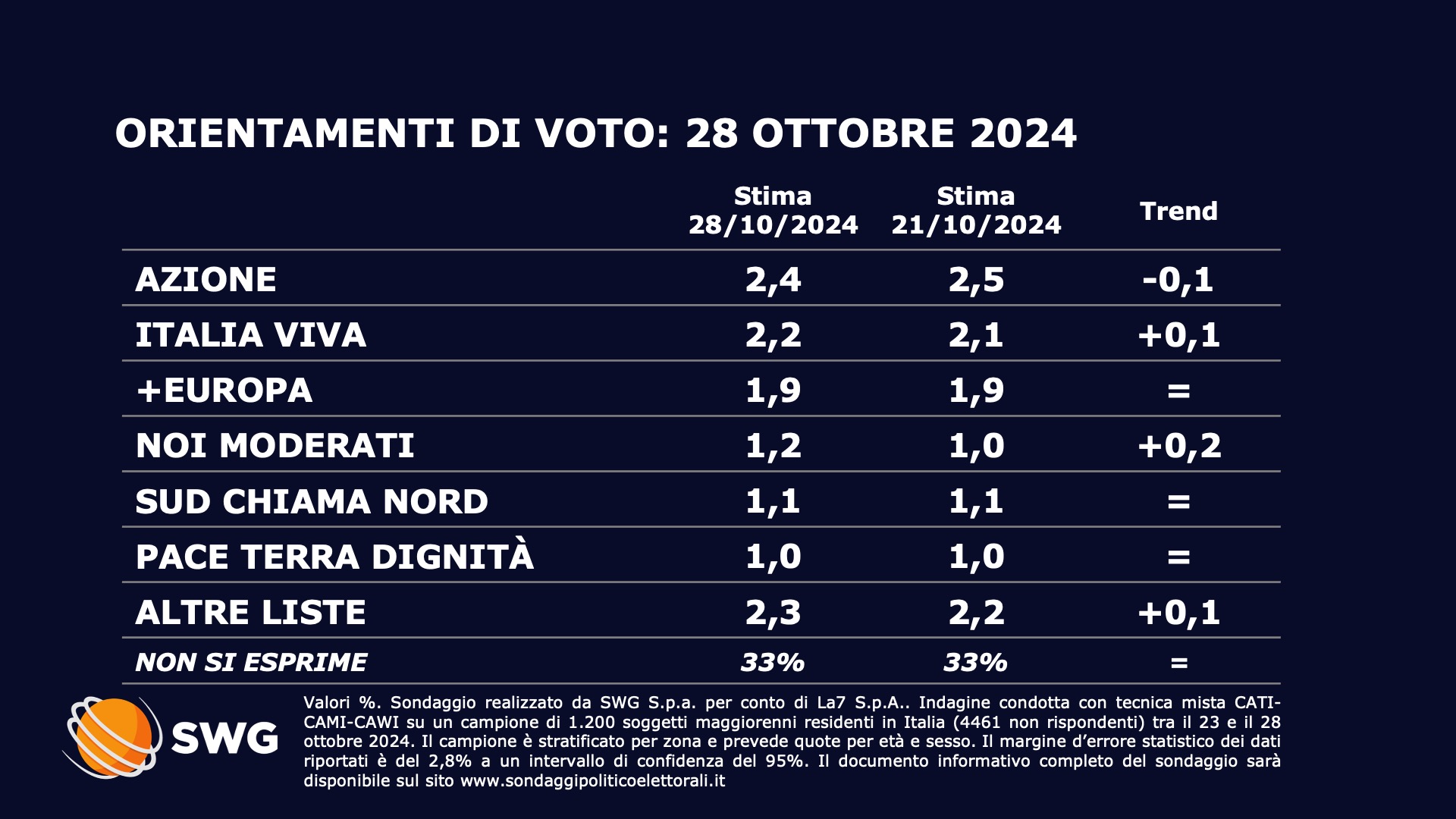 Sondaggio SWG (28 ottobre 2024)