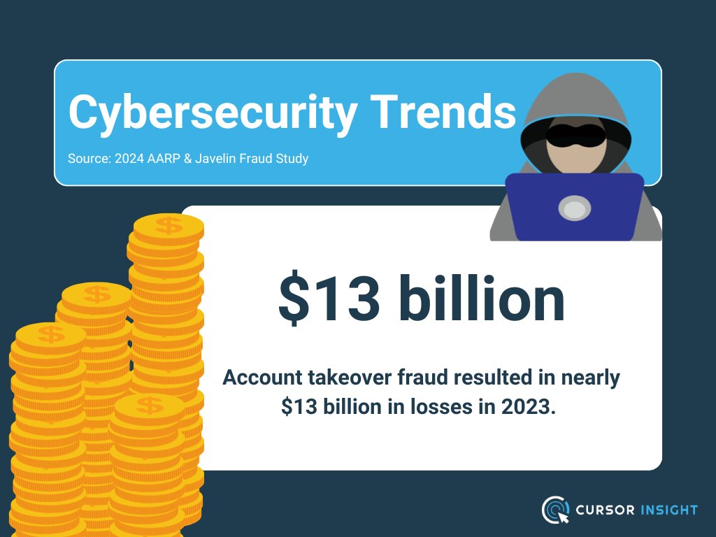 cursorinsight's tweet photo. 2023 saw record losses due to account takeover fraud. 📈

It’s time to strengthen your defenses 👇
https://t.co/aoag4bcGIw

#ATO  #Cybersecurity #Biometrics https://t.co/FEuvJLZfGX