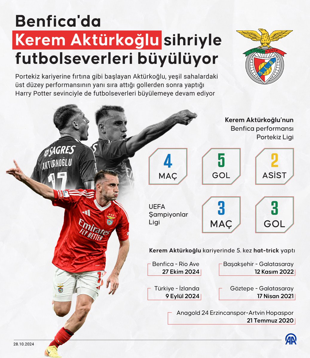 aa_spor's tweet photo. 💫 Benfica'da Kerem Aktürkoğlu sihriyle futbolseverleri büyülüyor

🇹🇷 Milli futbolcu, 7 resmi maçta 8 gol ve 2 asiste imza attı.

⚽️ Rio Ave maçında 3 gol kaydeden Kerem, profesyonel kulüp ve milli takım kariyerinde 5. kez hat-trick yaptı. https://t.co/Y21vQboHtx https://t.co/n1781ylnr2