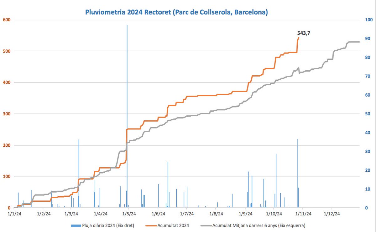 RectoretMeteo's tweet photo. Bones notícies!

Fins ahir 27/Oct portem 543 mm al #Rectoret (amb avui superem 550 mm). 
Sembla que serà, amb alta probabilitat, un bon any pluviomètric. https://t.co/lkjHnsjj3n