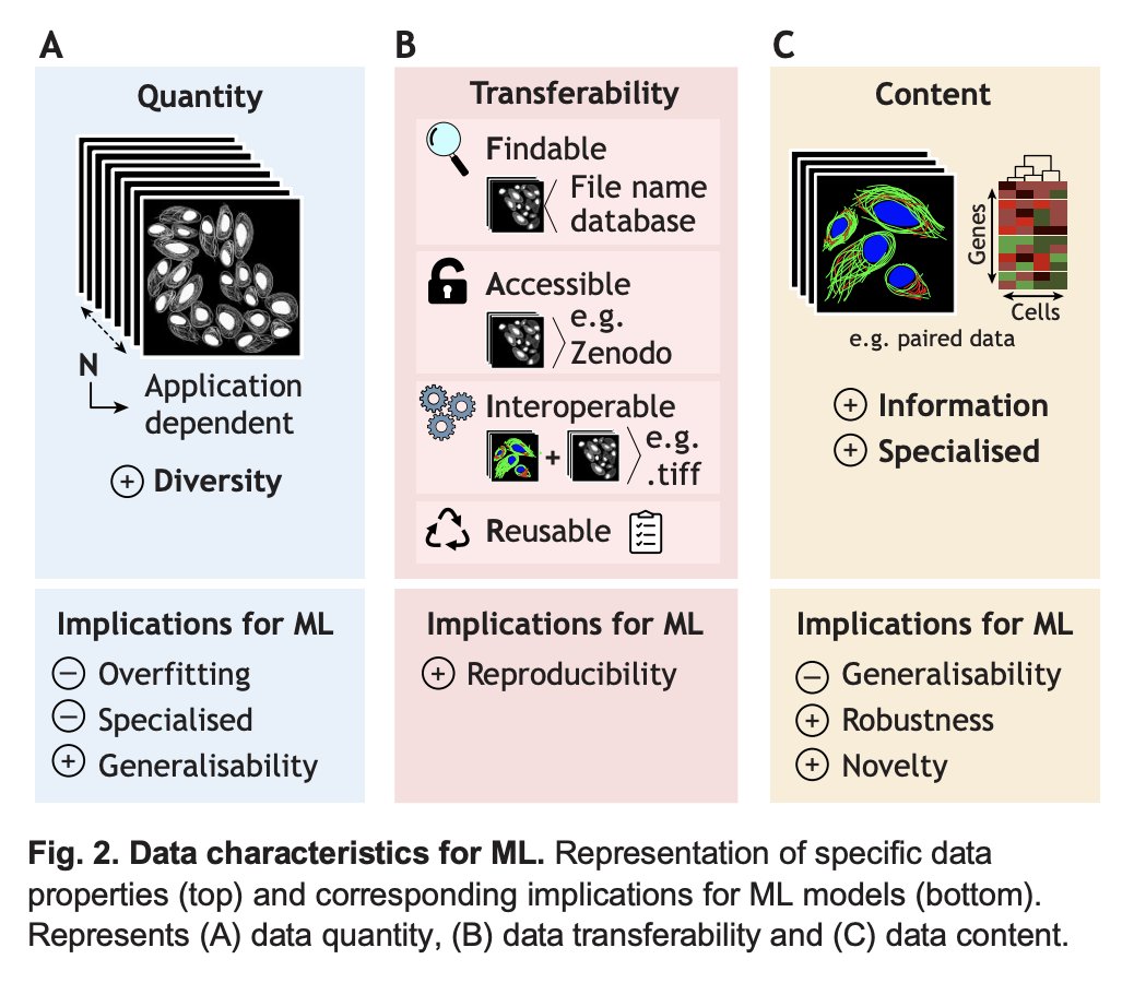 (2/n) “Any model is only as good as the data it is trained on”. Data has characteristics (i.e., quantity, transferability and content) that affect the type of ML models to apply. Both our data and the used ML models should be tailored to our application.