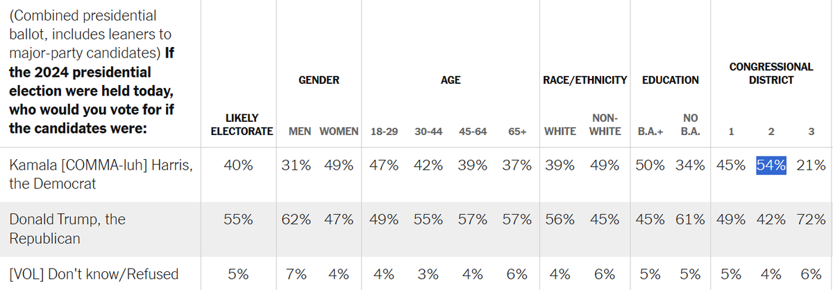 New NYT/Siena poll has Harris beating Trump in Nebraska's second congressional district by 12 points, 54-42. Biden won it by 7 in 2020