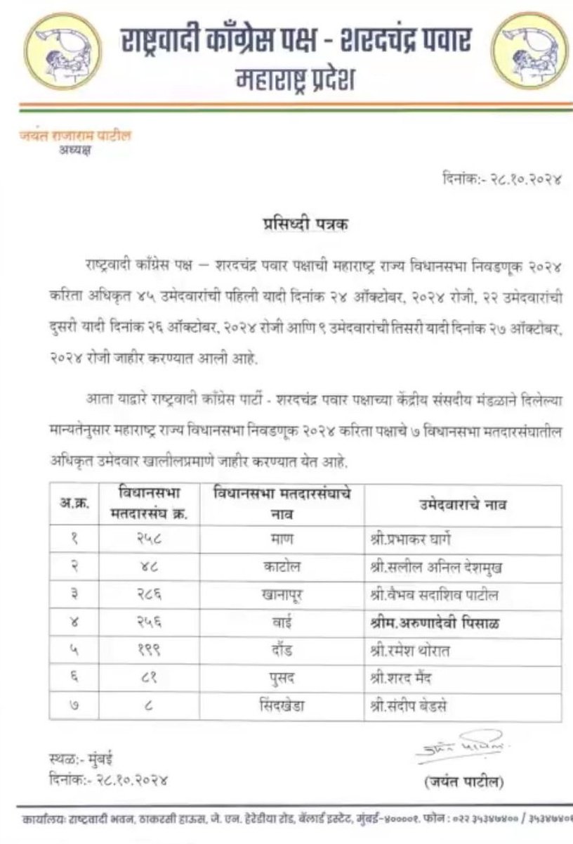 swap_hajare's tweet image. #MaharashtraElection2024 | NCP-SCP releases another list of 7 candidates...  #SharadPawar #NCP
राष्ट्रवादीने (शरदचंद्र पवार गट)7 उमेदवारांची आणखी एक यादी केली जाहीर