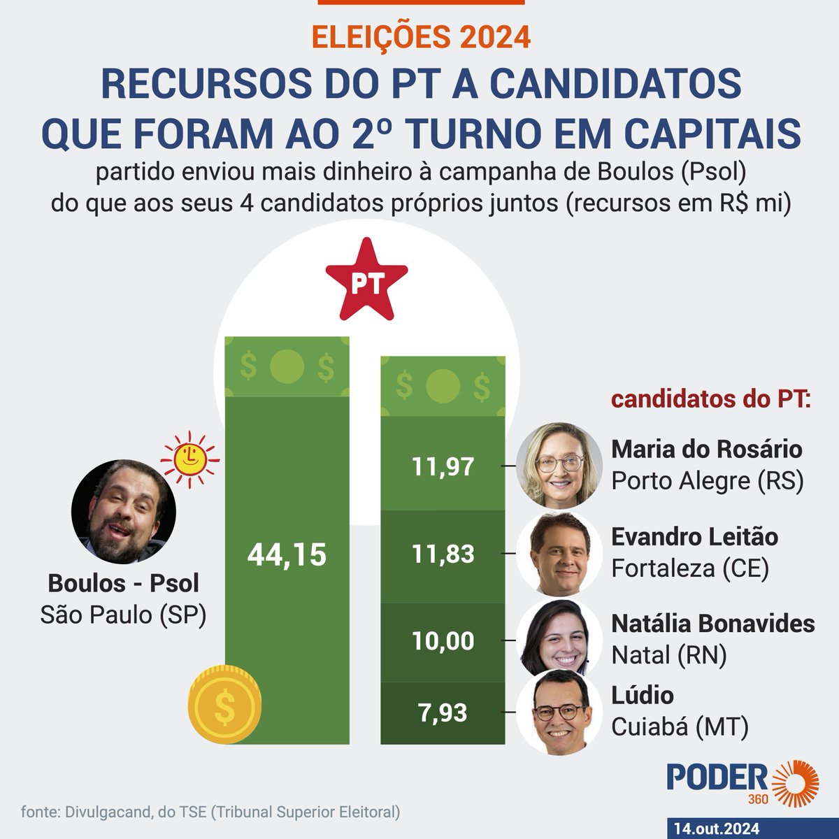 CCambara2's tweet photo. PT deixou de ganhar em outras cidades importantes porque desperdiçou 44 milhões na campanha do Boules do piçou. #ForaGleisi #ForaLindinho #ChegaDeIdentitarismo https://t.co/2azGEfFbbk