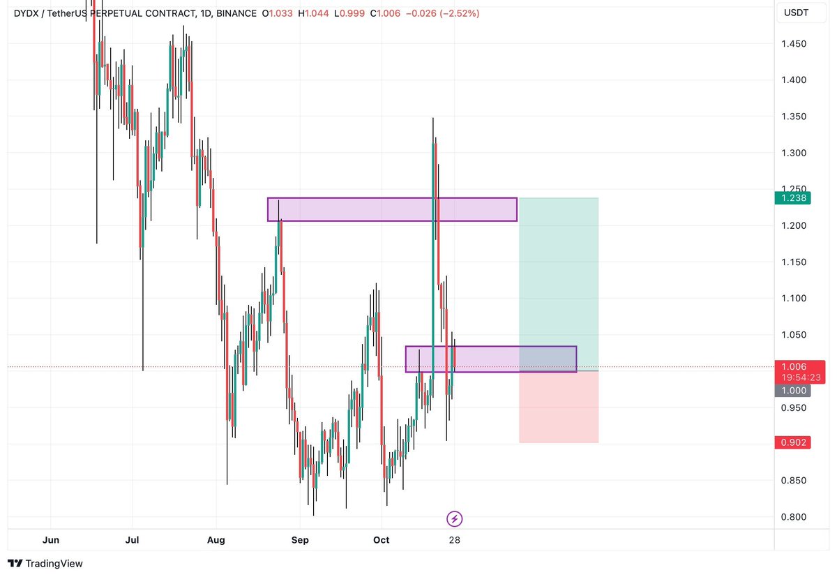 $DYDX #DYDX LONG SCALP
