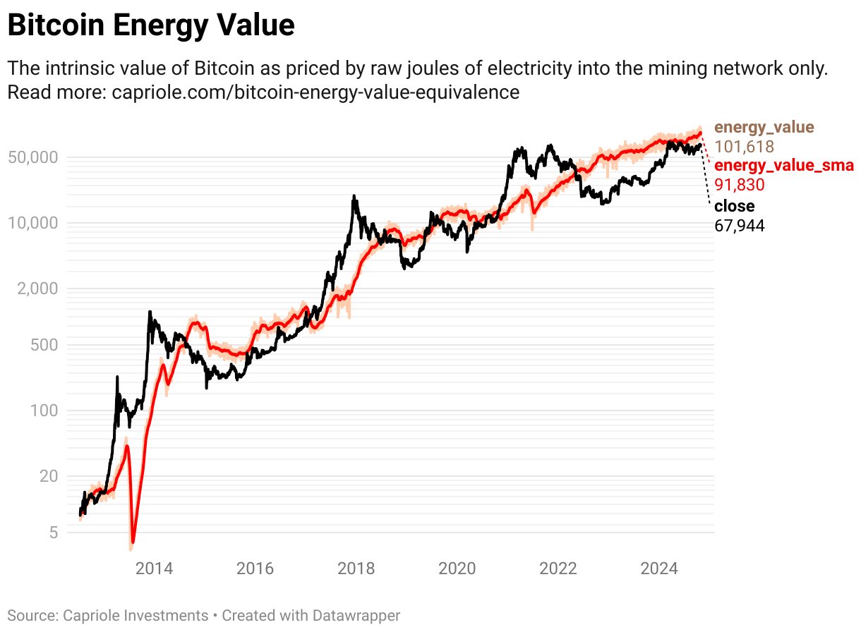 Bitcoin Energy Value