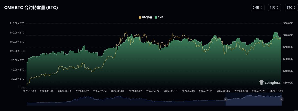 【如何從 BTC ETF net flow 判斷後市？】

很多人對於 BTC ETF 有錯誤認知，其中一個最常見，可能也是最離譜的認知就是：
IBIT 淨流入 = 貝萊德買進比特幣 = 貝萊德看好後市 = 市場要暴漲了

殊不知貝萊德只是 ETF 發行方，人家賺的是管理費跟手續費，資金的進出與貝萊德本身對 BTC