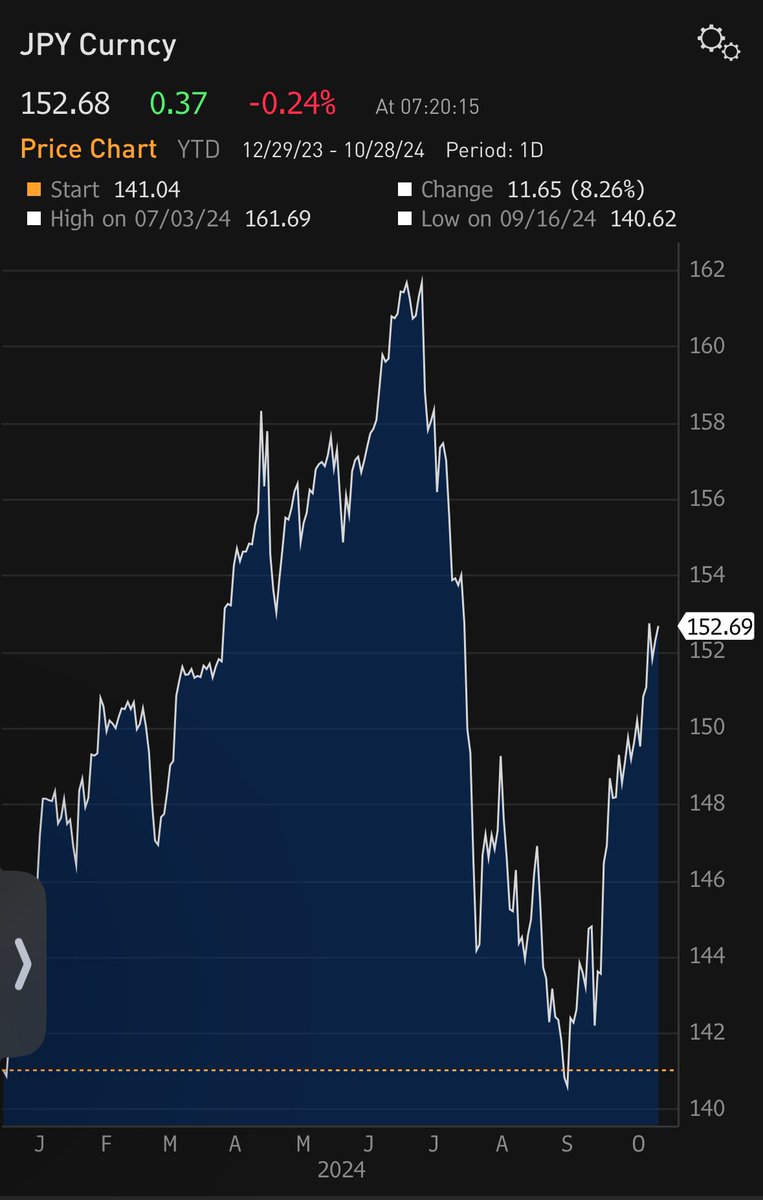 Also notable this morning, and also in reaction to developments this weekend, the Japanese Yen continues to weaken — this at a time when the cost of living issue has gained significant political traction.

#economy #japan #econtwitter #yen