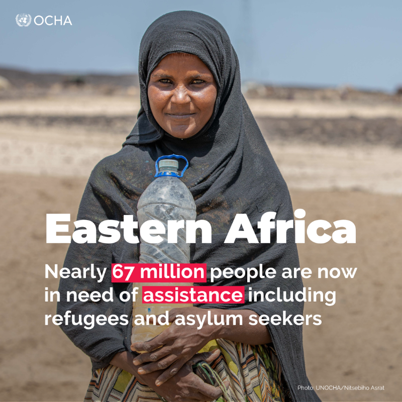UNOCHA_ROSEA's tweet photo. The Eastern Africa region accounts for more than 21% of the global humanitarian needs driven by climate change, conflicts &amp; diseases.

As of Sept. 2024, only 38% of the required funds had been received.

Partners are calling for support to scale up response.

#InvestInHumanity