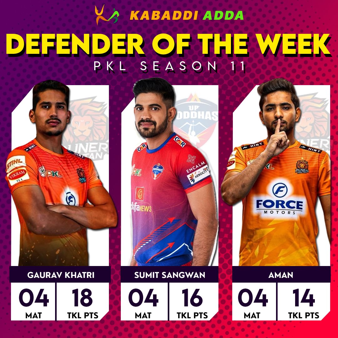 KabaddiAdda's tweet photo. Gaurav Khatriโs dominance holds strong as he leads the list of most tackle points in #PKL11! ๐ฅ๐ช
#Kabaddi #GauravKhatri #TackleKing #ProKabaddi #DefensiveMaster #KabaddiLeaderboard #PangaTime #Tournament #Champions #SumitSangwan #Aman #PuneriPaltan #UPYoddhas #DefenderoftheWeek https://t.co/HTQRZxexiD